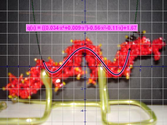 The Precalculus Photo Project / Polynomial Functions